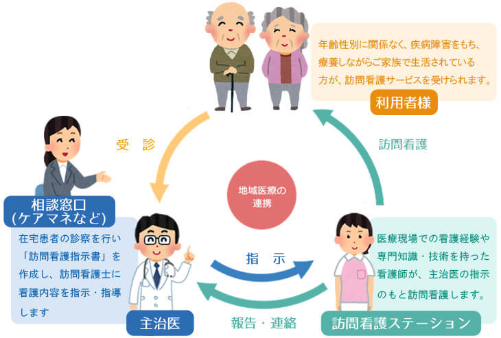 訪問看護のしくみ